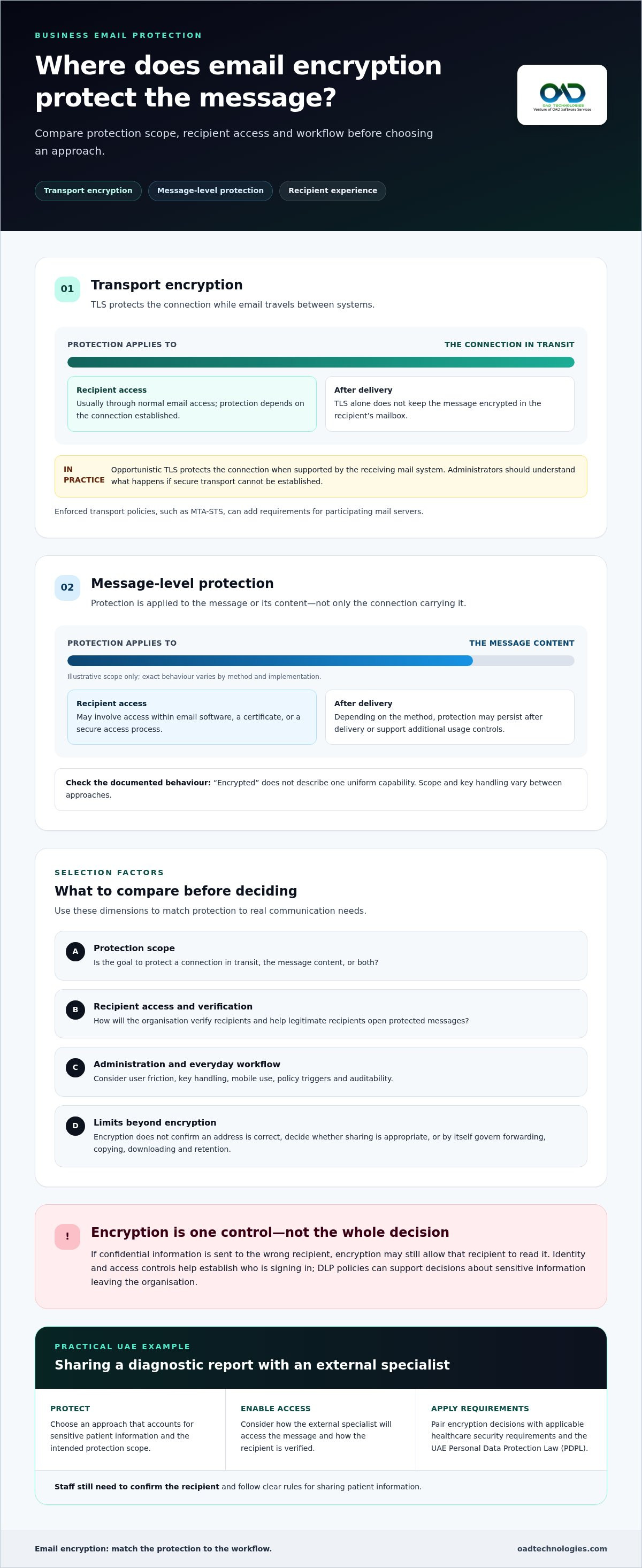 Email encryption solutions for business