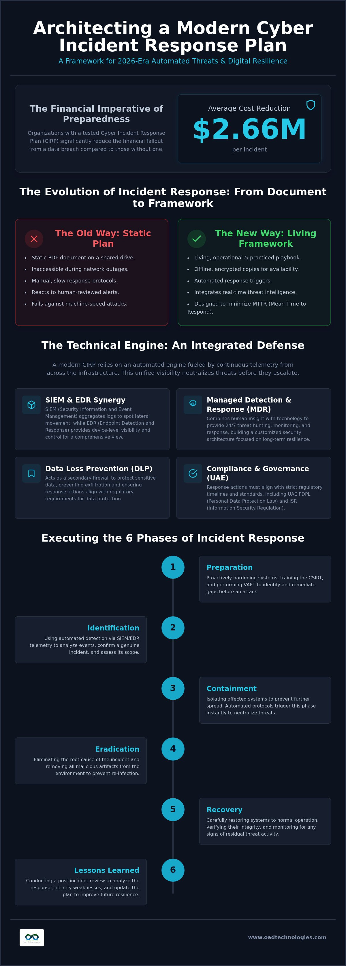 Cyber incident response plan